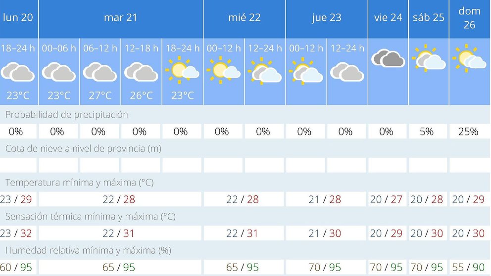 El Tiempo_ Ceuta (Ceuta) - Predicción 7 días - Tabla - Agencia Estatal de Meteorología - AEMET. Gobierno de España