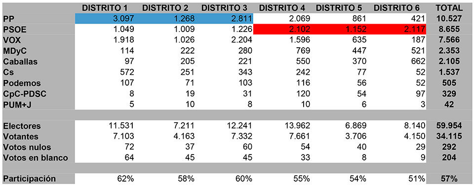 votos distritos