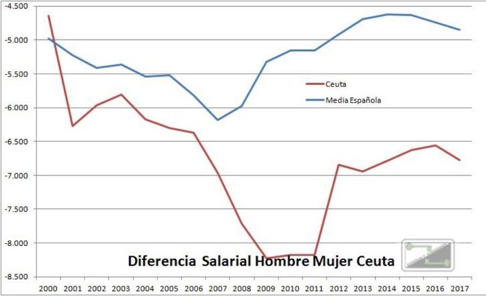 brecha salarial mdyc