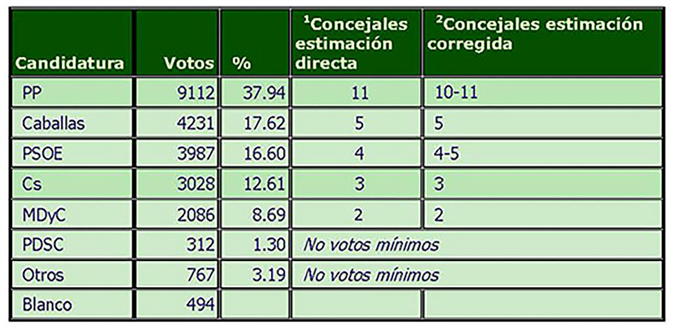 Encuesta electoral de SyM para www.barometrosocial.com