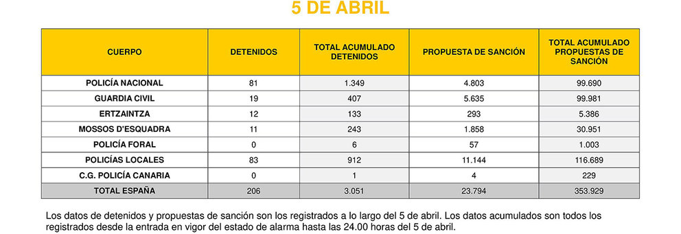 Estadística de sanciones y detenidos en estado de alarma a 5 de abril
