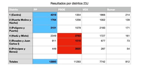resultado distritos 23J