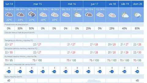 Previsi&oacute;n del tiempo para la semana del 14 al 20 de agosto