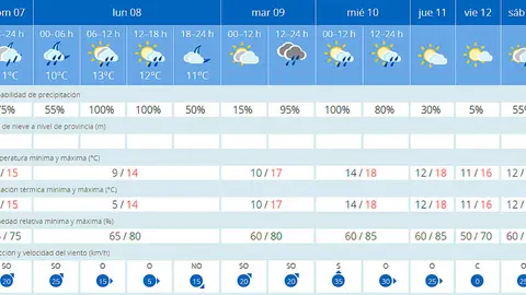 Previsi&oacute;n de Aemet para la segunda semana de enero en Ceuta