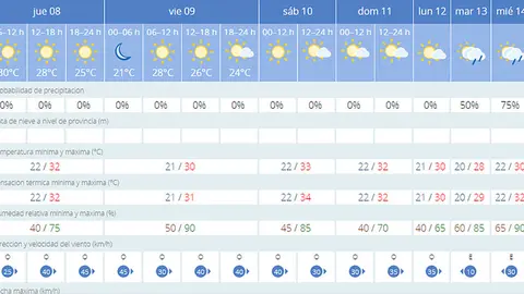 ElTiempo en Ceuta  fuente Aemet