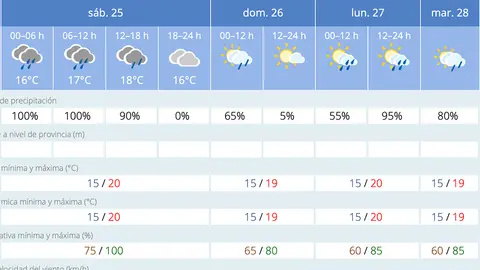 Fuente Aemet