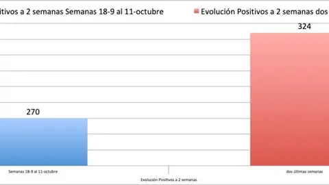 evolución positivos a 2 semanas 18oct