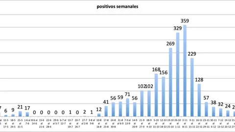 positivos semanales 25 enero-1280