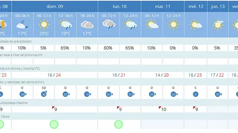 tiempo aemet mayo