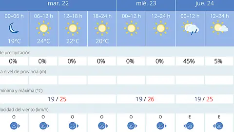 El Tiempo primera semana de verano Imagen Aemet