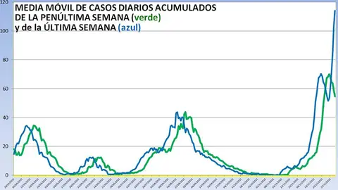 Media diaria de casos de Covid-19