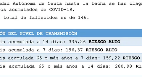 Evoluci&oacute;n Covid