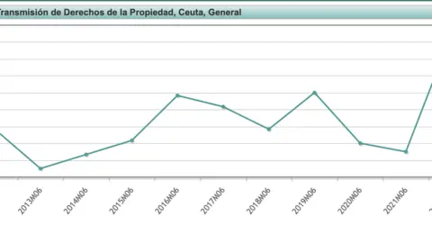 Compraventa de vivienda 2012-2022