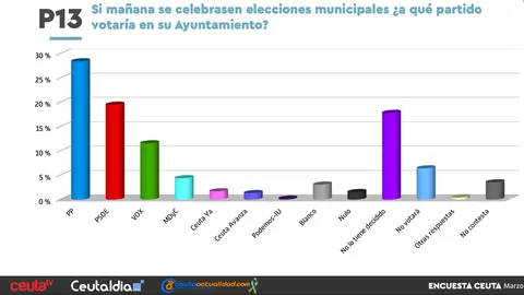 intencion directa de voto-grafico