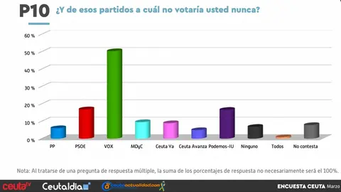 nunca vox