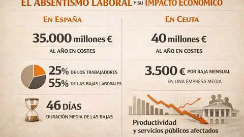 Gr&aacute;fico de absentismo.