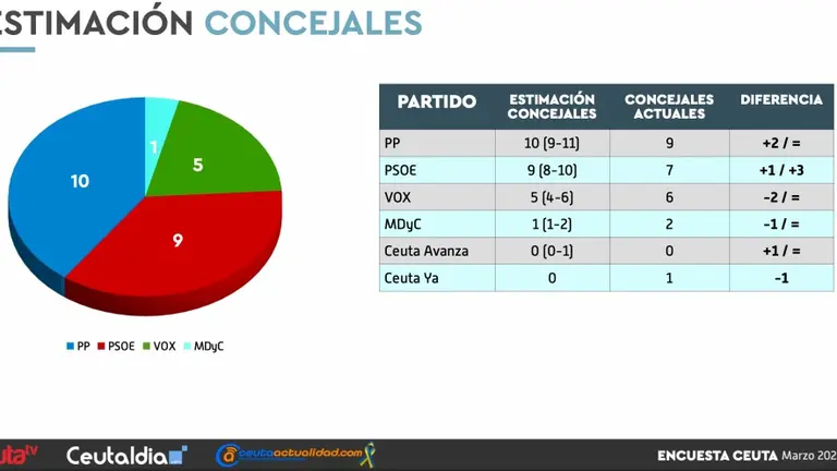 resultados marz23 grafico y tabla