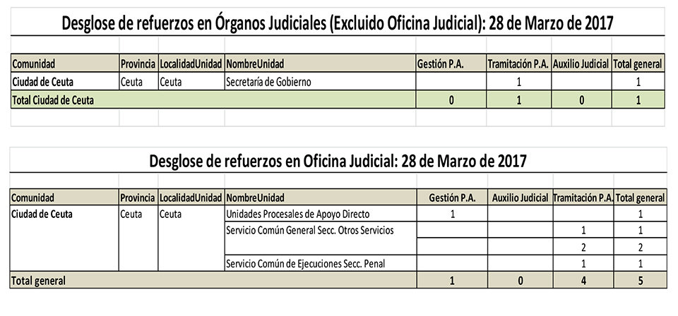refuerzo juzgados tabla