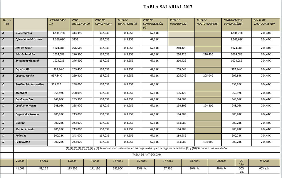 tabla salarial trace 2017