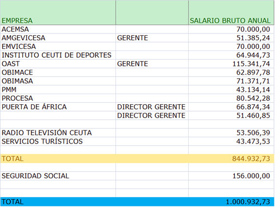 Tabla de sueldos de los gerentes de las empresas municipales. Fuente MdyC