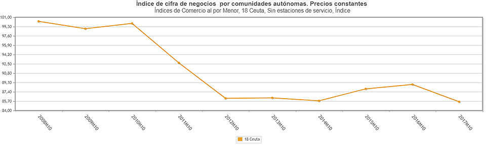 indice de negocio COMERC IO MINORISTA desde 2010