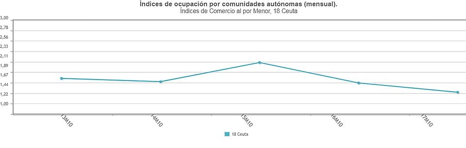 ocupación