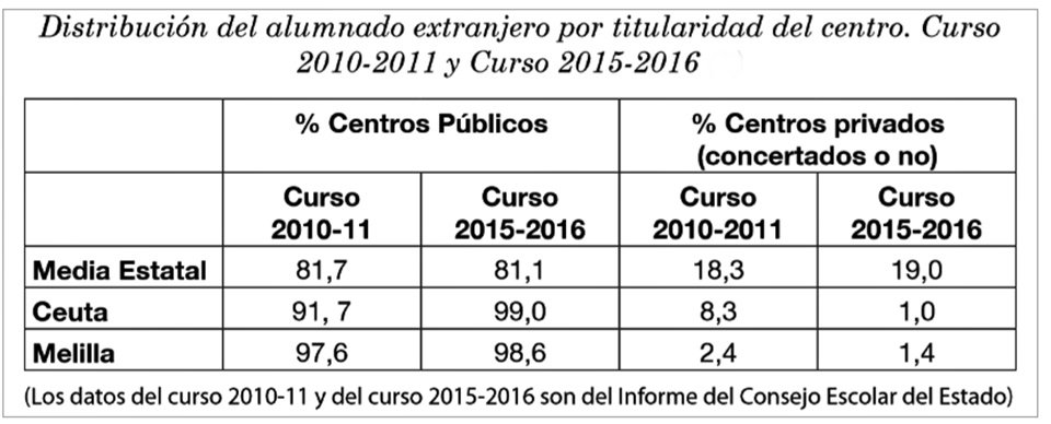 escolarización extranjeros ceuta melilla