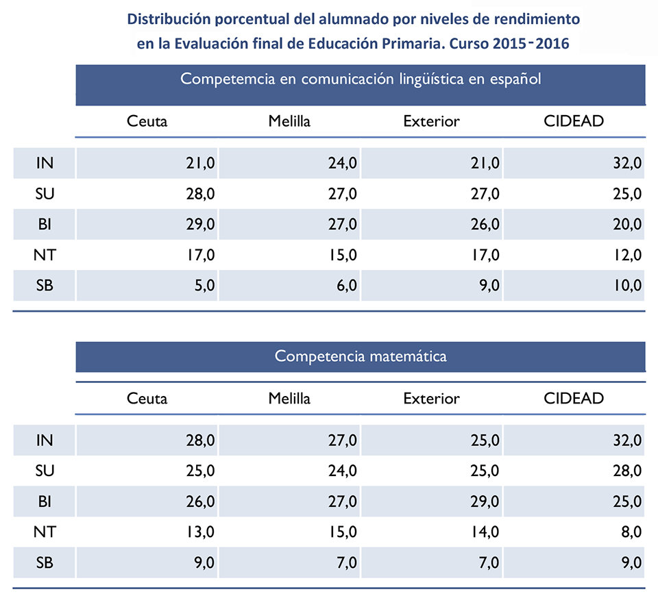 Informe 2017 sobre el estado del sistema educativo