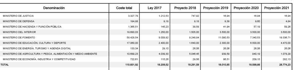 inversiones regionalizadas