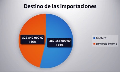 destino importaciones