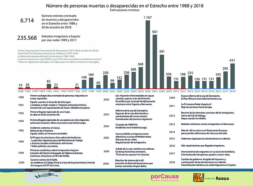 Infografía 30 años