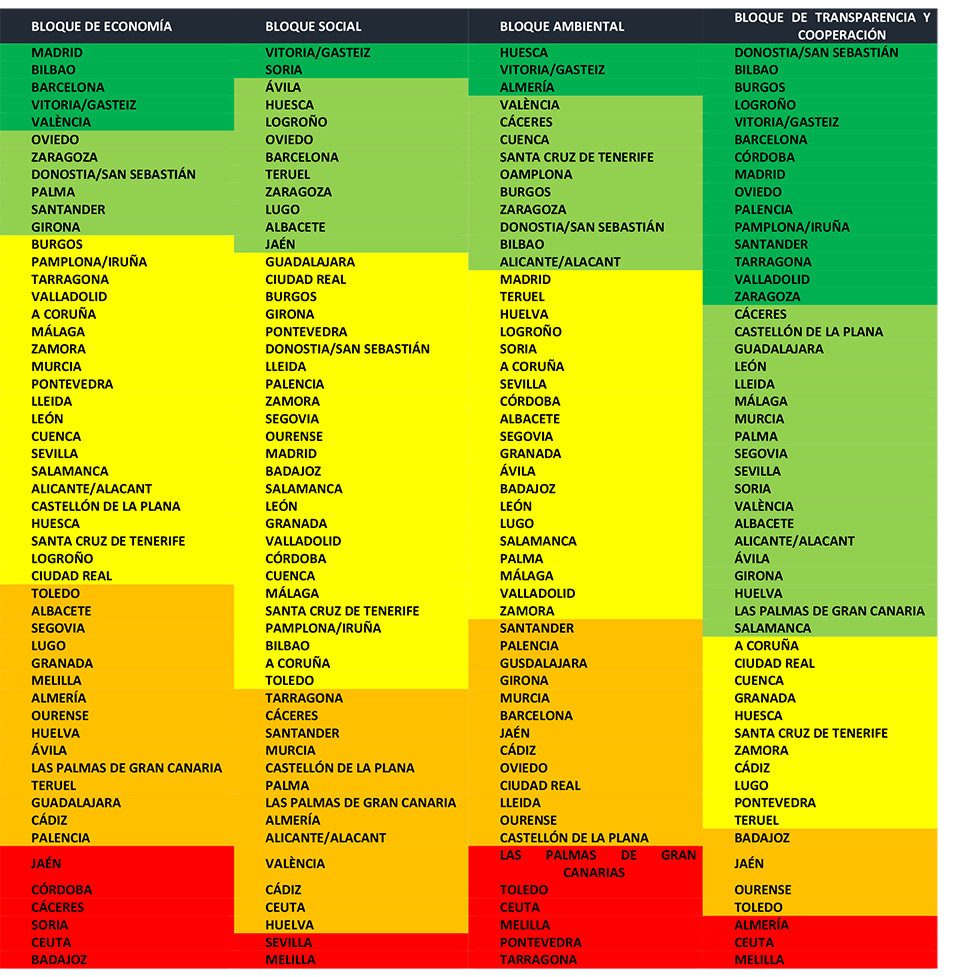 CIUDADES SOSTENIBLES tabla