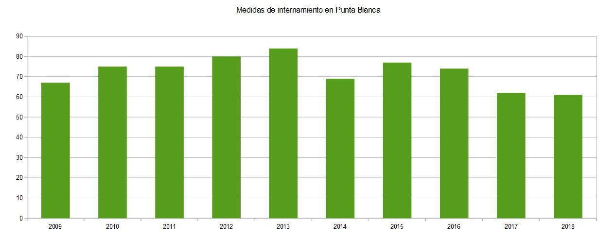 medidas internamiento punta blanca