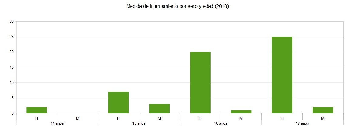 internamiento sexo edad 2018