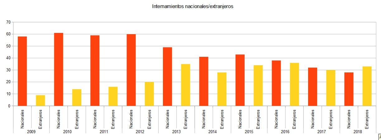 internamientos nacionalidad
