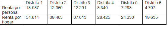 Renta media por distritos ok