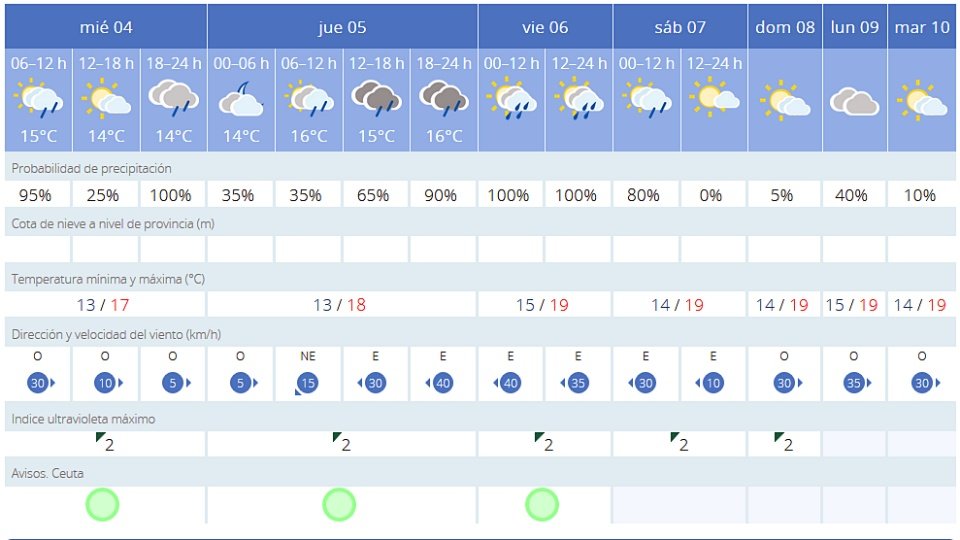 aemet puente diciembre 2019
