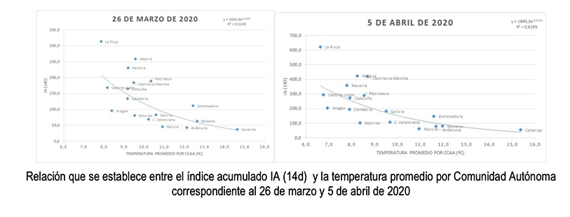 Relación calor contagio