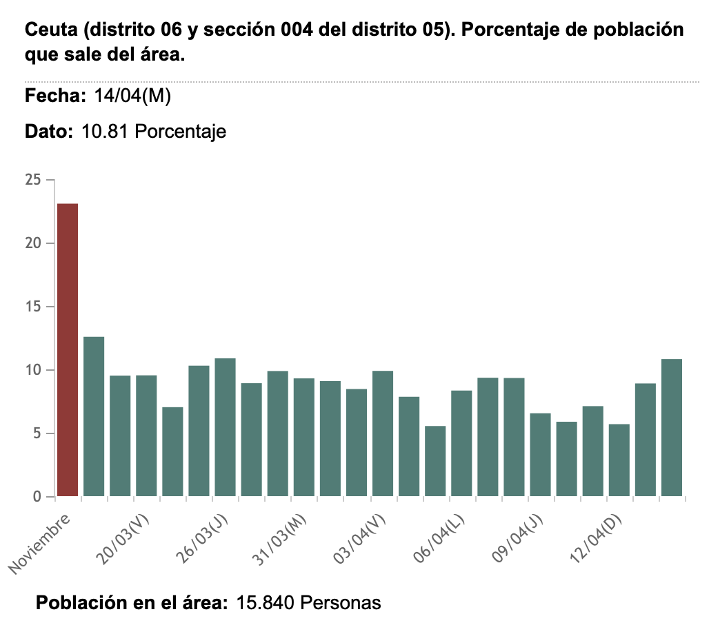 (distrito 06 y sección 004 del distrito 05). Porcentaje de población que sale del área.