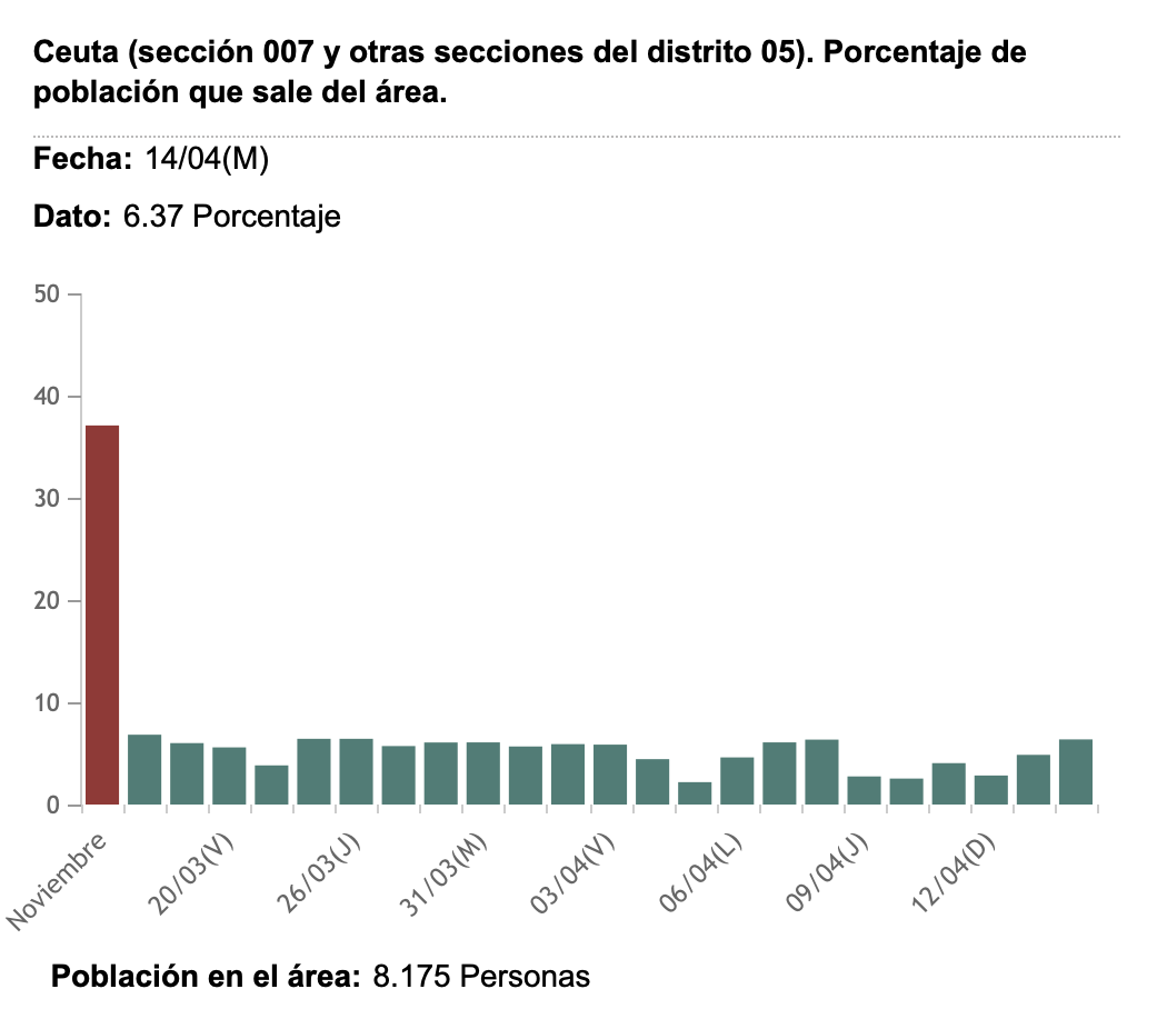  (sección 007 y otras secciones del distrito 05). Porcentaje de población que sale del área.
