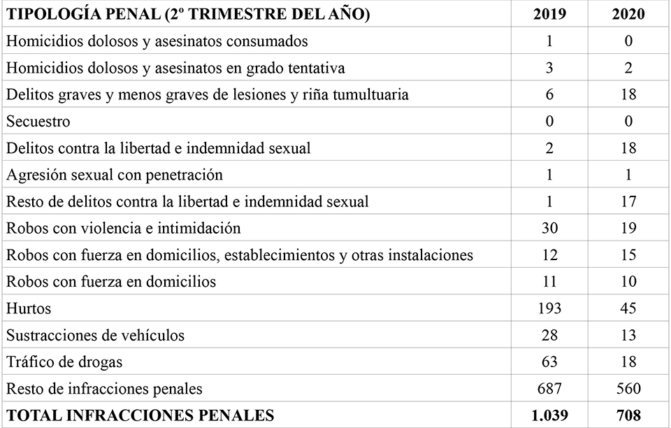 infracciones estadística
