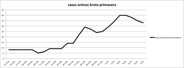 linea brote primavera