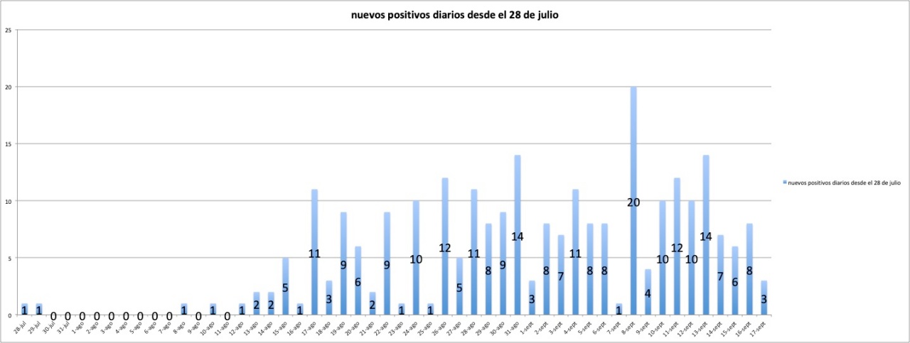 positivos diarios del 28jul al 17 sep