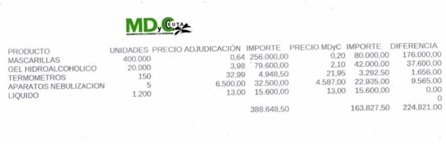 cuadro mdyc material sanitario precios