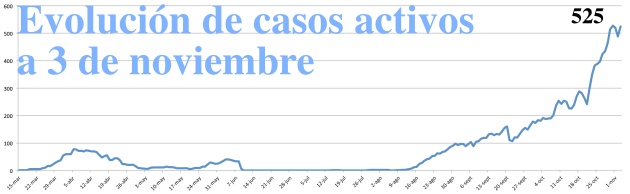 casos activos 3 noviembre