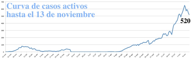 casos activos a 13 noviembre