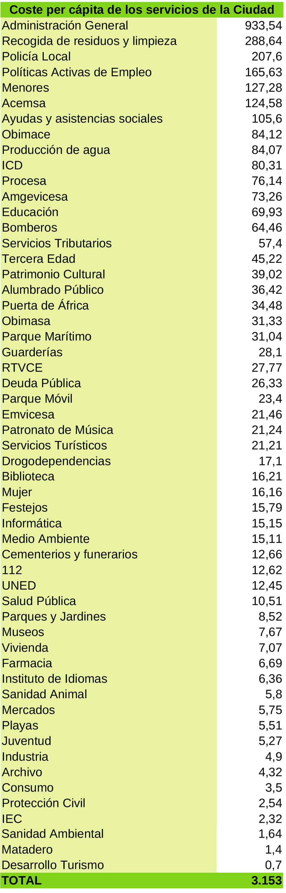 coste servicios 2019