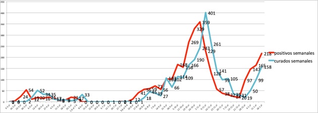 positivos curados semanales ene25-630