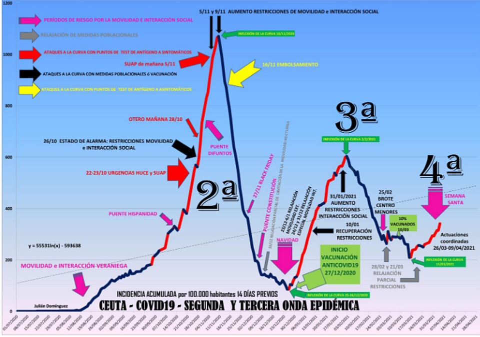 cuarta ola