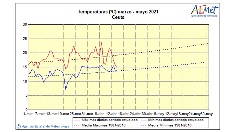 temperaturas primavera